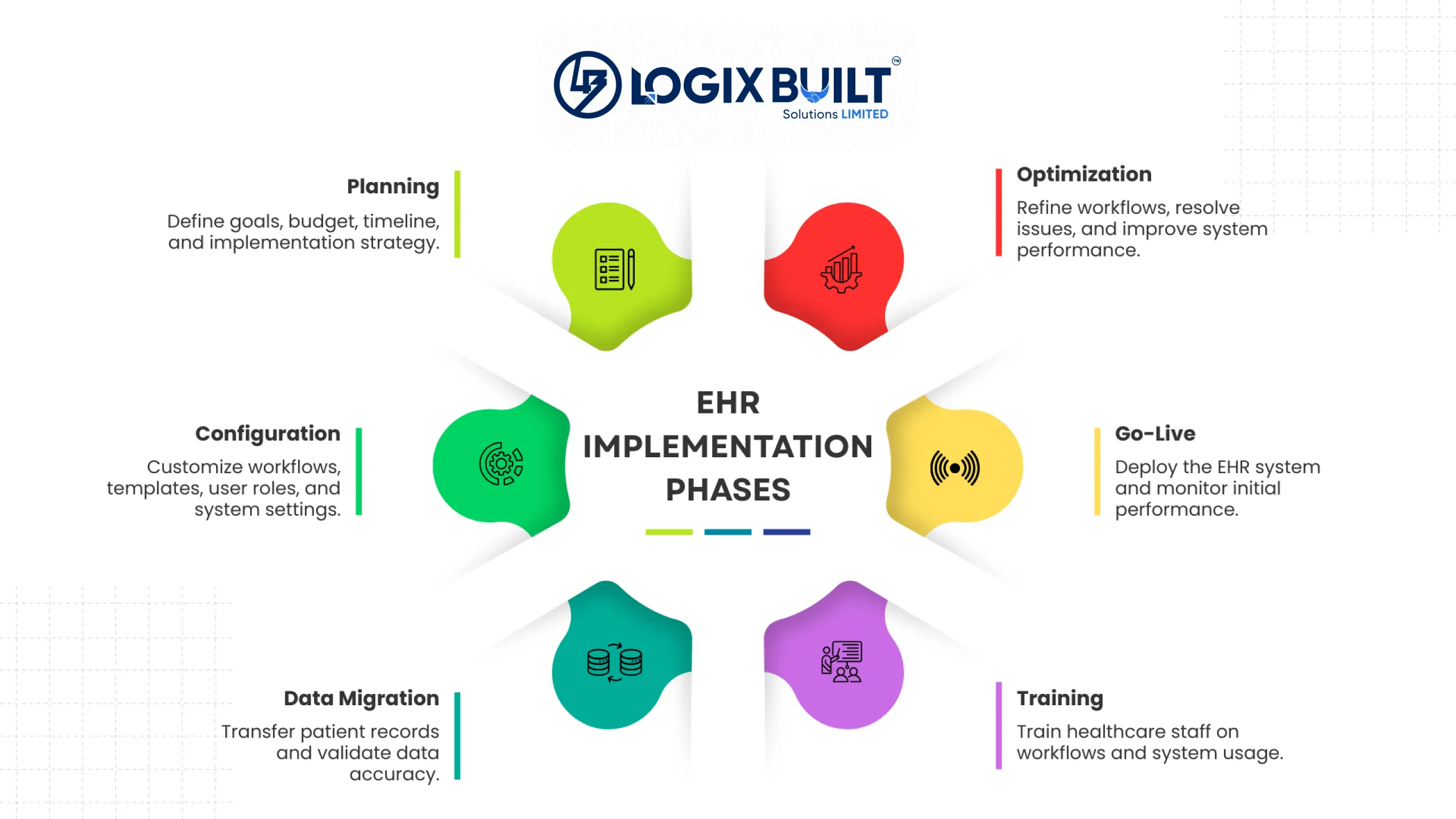 EHR Implementation Phases